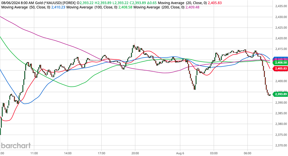 Gold Chart